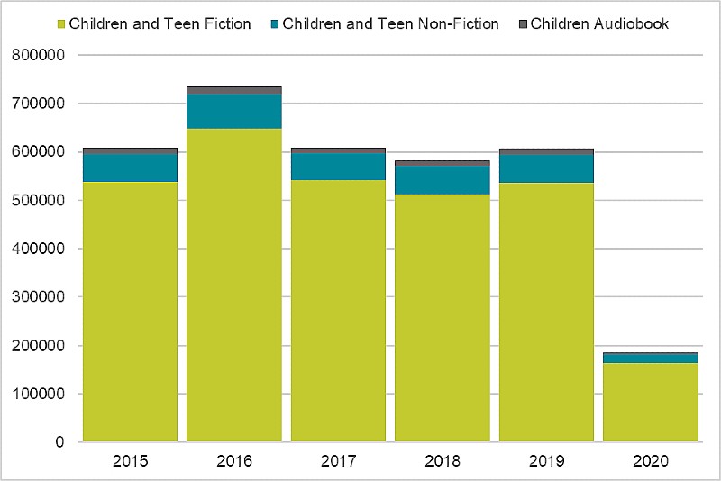 Graph of Devon Libraries childrens loans