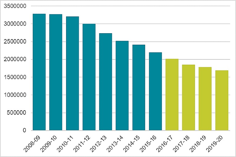 Graph of Devon LIbraries vs Nation Loans