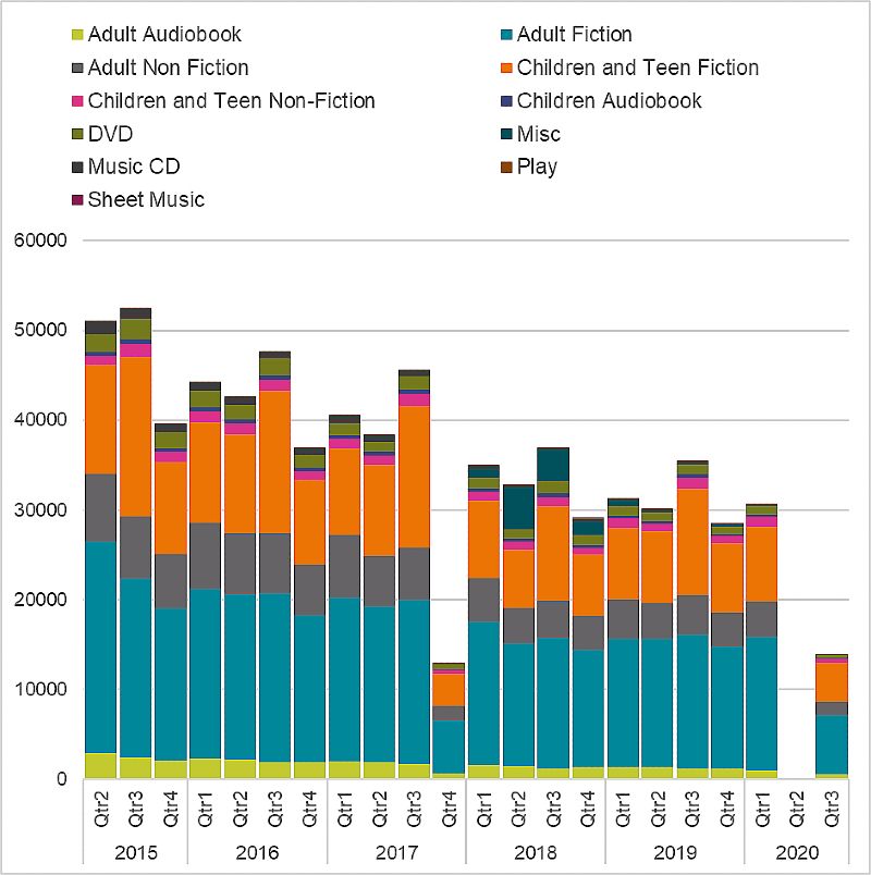 Graph of Devon Libraries loans breakdowns