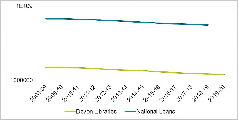 Graph of Devon Libraries vs Nation Loans